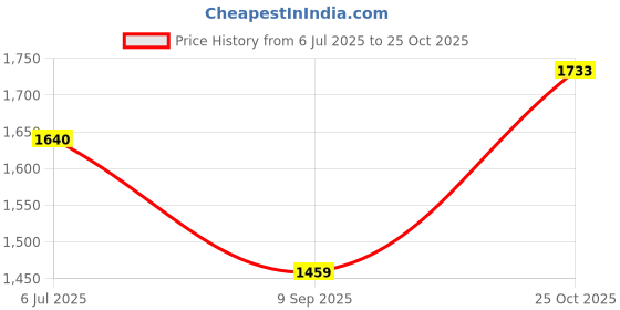 amazon.in STYLEHEAVEN Men Incontinence Underwear Elastic Dry Leak Proof for Indoor Middle Aged Men Medium Price History Graph from 6 Jul 2025 to 25 Oct 2025