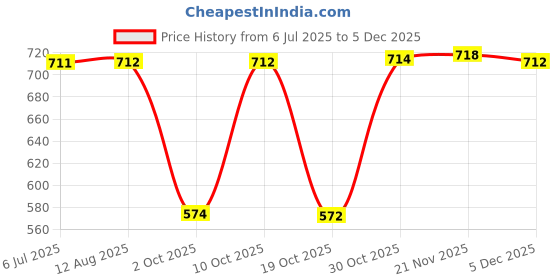 amazon.in styleheaven Men X Back Suspender Adjustable Strap Non-slip 4 Clips Trousers Pants Braces styleheaven Price History Graph from 6 Jul 2025 to 5 Dec 2025