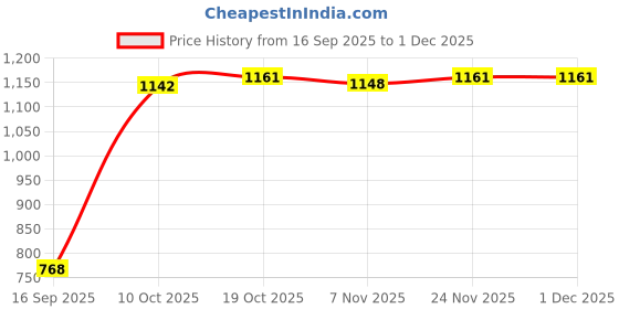 amazon.in styleheaven Mens Suspenders Adjustable Heavy Duty Elastic Straps Y Back Braces Black styleheaven Price History Graph from 16 Sep 2025 to 24 Nov 2025