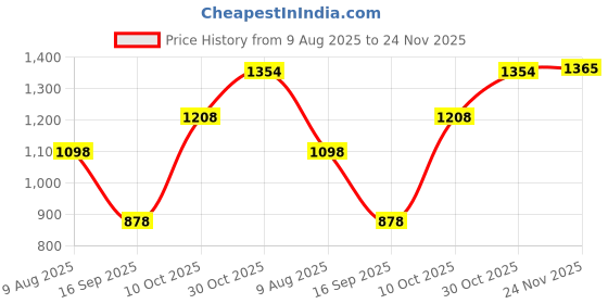 amazon.in styleheaven Mens Womens Suspender X Shaped Elastic Straps Hook Suspenders Adjustable Dark Blue styleheaven Price History Graph from 9 Aug 2025 to 24 Nov 2025