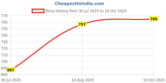 amazon.in STYLEHEAVEN Micro USB to RJ45 LAN 10/100Mbps Fast Ethernet Network Adapter Card White Price History Graph from 30 Jul 2025 to 19 Oct 2025