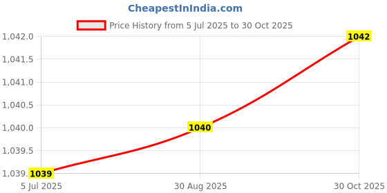 amazon.in STYLEHEAVEN Mini Negative Ion Air Purifiers Plug In for Home Ionizer Remove Smell blue Price History Graph from 5 Jul 2025 to 30 Oct 2025