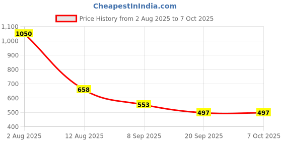 amazon.in STYLEHEAVEN Mist Maker Mist Dispenser Floating Sprayer Fogger for Fish Tank Filter Blue Price History Graph from 2 Aug 2025 to 7 Oct 2025