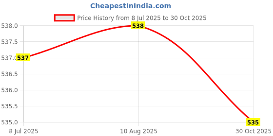 amazon.in STYLEHEAVEN Motorcycle Mirror Mount Adapter RH 8mm to LH 10mm Mirror Rear for Compatible with Honda Price History Graph from 8 Jul 2025 to 30 Oct 2025