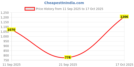 amazon.in STYLEHEAVEN New Map Sensor 0261230099 for Hnda Ford Opel Mercedes Jazz Stream Civic Price History Graph from 11 Sep 2025 to 17 Oct 2025