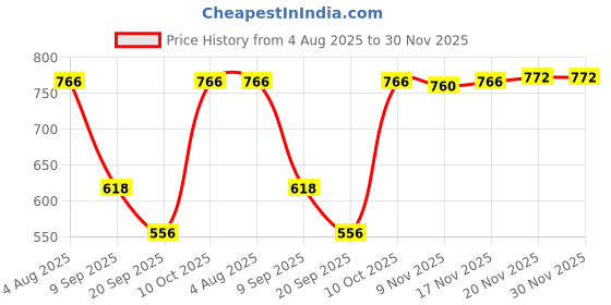 amazon.in STYLEHEAVEN New Mini PCI-E Card Slot Expansion to USB 2.0 Interface Adapter Riser Card Price History Graph from 4 Aug 2025 to 30 Nov 2025