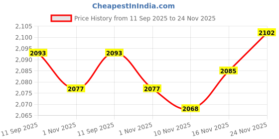 amazon.in STYLEHEAVEN Non Reversing Mirror Cosmetic Mirror for Facial Correction Table Living Room S Black Price History Graph from 11 Sep 2025 to 24 Nov 2025