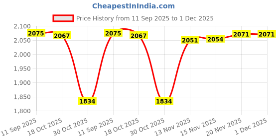 amazon.in STYLEHEAVEN Non Reversing Mirror Cosmetic Mirror for Facial Correction Table Living Room S Dark Green Price History Graph from 11 Sep 2025 to 30 Nov 2025