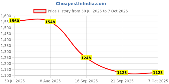 amazon.in STYLEHEAVEN Oxygen Flow Meter Flowmeter with Control Valve for Oxygen Air 0.1-1L Price History Graph from 30 Jul 2025 to 6 Oct 2025