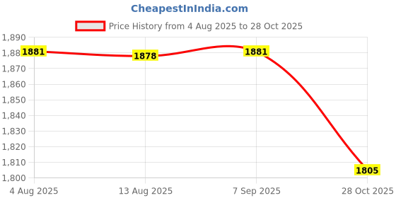 amazon.in STYLEHEAVEN Patio Umbrella Cover Oxford Cloth Garden Parasol Cover for Yard Lawn Camping Beige 153 cmx30 cm|Home & Garden Price History Graph from 4 Aug 2025 to 28 Oct 2025
