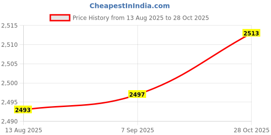 amazon.in STYLEHEAVEN Patio Umbrella Cover Oxford Cloth Garden Parasol Cover for Yard Lawn Camping Beige 190 cmx50 cm|Home & Garden Price History Graph from 13 Aug 2025 to 28 Oct 2025
