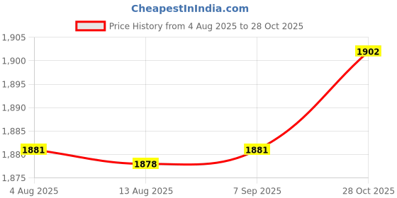 amazon.in STYLEHEAVEN Patio Umbrella Cover Waterproof Portable Protector for Garden Courtyard Lawn Gray 153 cmx30 cm|Home & Garden Price History Graph from 4 Aug 2025 to 28 Oct 2025