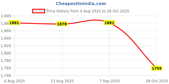 amazon.in STYLEHEAVEN Patio Umbrella Cover Waterproof Portable Protector for Garden Courtyard Lawn Green 153 cmx30 cm|Home & Garden Price History Graph from 4 Aug 2025 to 28 Oct 2025