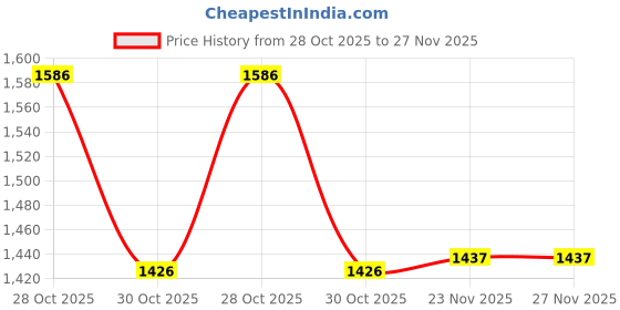 amazon.in STYLEHEAVEN Pendulum Clock Movement Mechanism Kits DIY Quartz Clock Accessories Price History Graph from 28 Oct 2025 to 27 Nov 2025