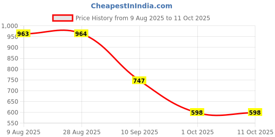 amazon.in STYLEHEAVEN Perfect Unlock Turbo Sim Card for Phone X 8 7 6S 6 Plus + 5S iOS 11.2 Gpp Price History Graph from 9 Aug 2025 to 11 Oct 2025