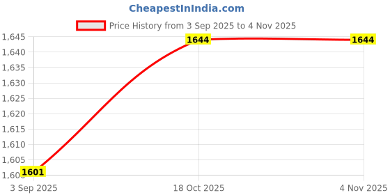 amazon.in STYLEHEAVEN Pool Cleaning Brush Broom Swimming Pool Spa Heavy Duty C 18 Inch Poly |Home & Garden|Yard, Garden & Outdoor Living|Pools & Spas|Pool Cleaning Tools|Handheld Pool Brushes & Nets Price History Graph from 3 Sep 2025 to 3 Nov 2025