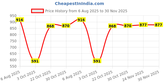 amazon.in STYLEHEAVEN Pool Strainer Basket Pool Filter Basket Skimmer Basket for Cleaning Leaves Price History Graph from 6 Aug 2025 to 30 Nov 2025