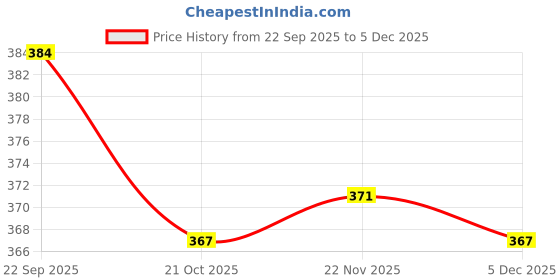 amazon.in STYLEHEAVEN Portable 7ml Refill Perfume Atomizer Empty Bottle Pump Scent Spray-Purple|Health & Beauty|Bath & Body|Other Bath & Body Supplies Price History Graph from 22 Sep 2025 to 5 Dec 2025