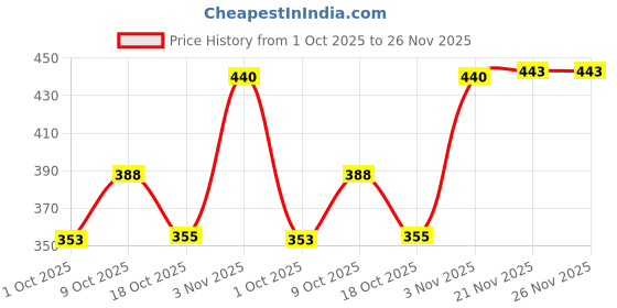 amazon.in STYLEHEAVEN Portable Ball Net Bag Single Ball Carrier for Basketball Volleyball Football Blue Price History Graph from 1 Oct 2025 to 26 Nov 2025