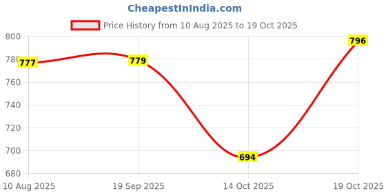 amazon.in STYLEHEAVEN Portable Painless Electric Ear Cleaner Vac Device Machine with Soft Head Price History Graph from 10 Aug 2025 to 14 Oct 2025