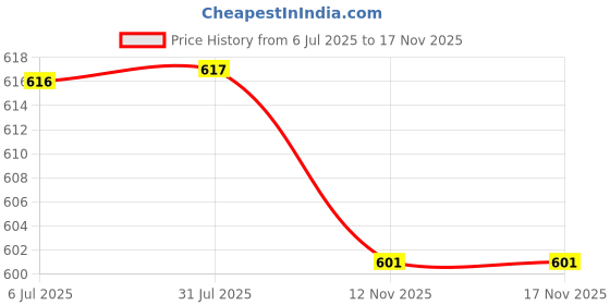 amazon.in STYLEHEAVEN Pressure Washer Drain Sewer Cleaning Pipe Jetter Rotary Nozzle B:Round Head Price History Graph from 6 Jul 2025 to 17 Nov 2025