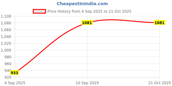 amazon.in STYLEHEAVEN Pull Buoy Leg Floats Kickboard Youth Learning Buoyancy Swimming Trainer Aid|Sporting Goods|Water Sports|Swimming|Training Aids Price History Graph from 4 Sep 2025 to 20 Oct 2025