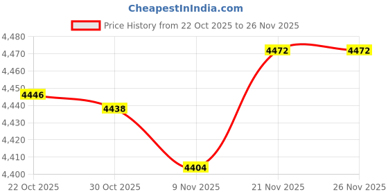 amazon.in STYLEHEAVEN Punching Bag with Suction Stand Speed Bag Adjustable Gym Standing Boxing Bag Adjust 140 to 160cm Price History Graph from 22 Oct 2025 to 26 Nov 2025