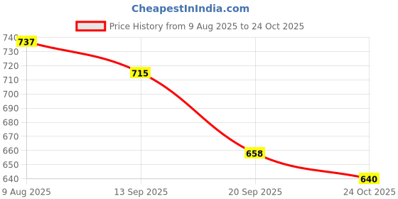 amazon.in STYLEHEAVEN PVC Pipe Threader Opener Thread Maker Tools for Electric Drill Supplies Home 1 Thread Maker Price History Graph from 9 Aug 2025 to 24 Oct 2025