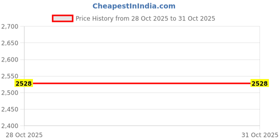 amazon.in STYLEHEAVEN R410A Adapters Kit Convenient Easy to Use Ejector Design Copper Accessories|Motors|Parts & Accessories|Car & Truck Parts|Air Conditioning & Heat|Other Price History Graph from 28 Oct 2025 to 30 Oct 2025