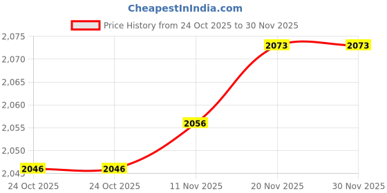amazon.in styleheaven Realistic Silicone Breast Form for Crossdressers Mastectomy Prosthesis 250g Left styleheaven Price History Graph from 24 Oct 2025 to 30 Nov 2025