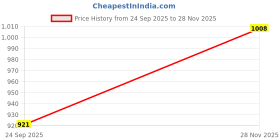 amazon.in STYLEHEAVEN Red Heat Lamp Bulb Outdoor 100W Infrared Bulb for Bearded Chicks Heating Use Price History Graph from 24 Sep 2025 to 28 Nov 2025