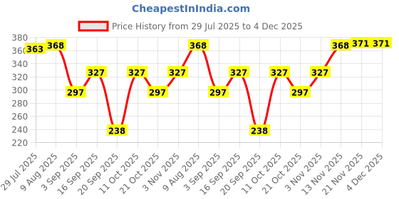 amazon.in STYLEHEAVEN Replacement 1/4'' Screw Hot Shoe Flash Light Stand Flashgun Base Holder Price History Graph from 29 Jul 2025 to 3 Dec 2025