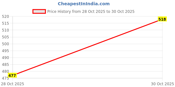 amazon.in STYLEHEAVEN Reptile Heating Light Lamp Holder With Clip Lamp Pet Lights 50W Bulbs Price History Graph from 5 Aug 2025 to 28 Oct 2025