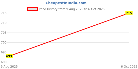 amazon.in STYLEHEAVEN Right Handed Assisted Playing Tool Assisted Playing Tool for Guitar Learning Price History Graph from 9 Aug 2025 to 6 Oct 2025