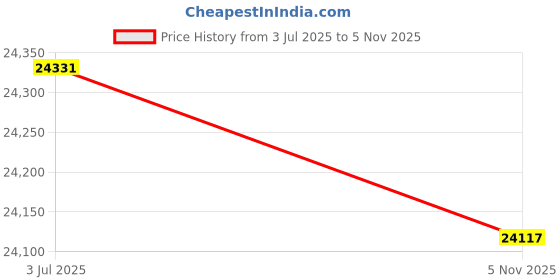 amazon.in STYLEHEAVEN Rolling Library Ladder Hardware Kit High Performance Top Roller Price History Graph from 3 Jul 2025 to 5 Nov 2025