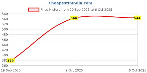 amazon.in STYLEHEAVEN Round Clock Shape Analog Temperature Humidity Meter Thermometer Hygrometer Price History Graph from 19 Sep 2025 to 6 Oct 2025