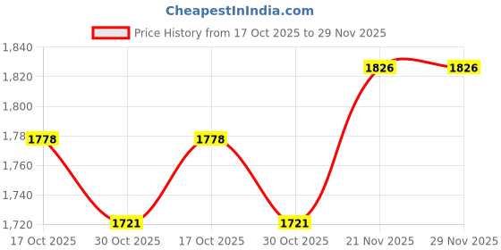 amazon.in STYLEHEAVEN Rv Awning Crank Handle 48" Manual Crank Handle for Patio Retractable Awnings Price History Graph from 17 Oct 2025 to 29 Nov 2025