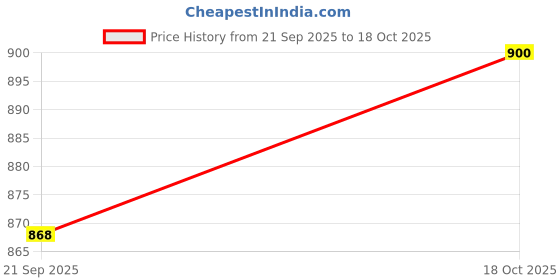 amazon.in STYLEHEAVEN Salon Hair Stylist Apron Hair Cutting Dyeing Cape Quick Drying Lightweight|Health & Beauty|Salon & Spa Equipment|Styling Capes & Gowns styleheaven Price History Graph from 21 Sep 2025 to 18 Oct 2025