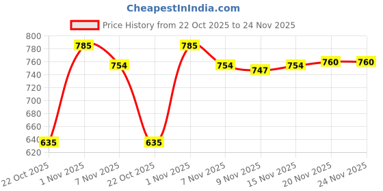 amazon.in STYLEHEAVEN Shaver Replacement Foil and Cutter Head for BRAUN 10B Series 1 190 180 170 Price History Graph from 22 Oct 2025 to 24 Nov 2025