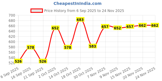 amazon.in STYLEHEAVEN Small Pool Cue Home Table Game Supplies Portable Wooden Billiard Rod for Kids Price History Graph from 6 Sep 2025 to 24 Nov 2025