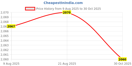 amazon.in STYLEHEAVEN Soccer Ball Size 5 Durable Curve Football Football for Game Playing Exercise Price History Graph from 9 Aug 2025 to 30 Oct 2025