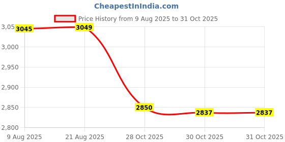 amazon.in STYLEHEAVEN Soccer Goalie Gloves Anti Slip Hand Protector Professional Goalkeeper Gloves Size 7 White and Gold Price History Graph from 9 Aug 2025 to 30 Oct 2025
