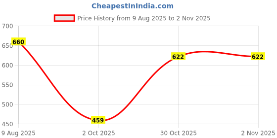 amazon.in STYLEHEAVEN Soccer Shin Guards Football Leg Sleeves for Teens Adult Softball Volleyball Black XL Price History Graph from 9 Aug 2025 to 2 Nov 2025