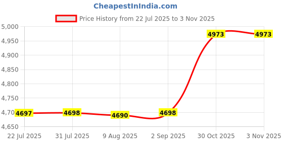 amazon.in STYLEHEAVEN Solar Bird Bath Large Solar Powered for Courtyard Garden Hook Patio Red|Home & Garden|Yard, Garden & Outdoor Living|Bird & Wildlife Accessories|Birdbaths Price History Graph from 22 Jul 2025 to 30 Oct 2025
