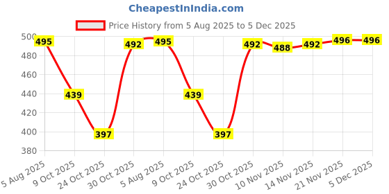 amazon.in STYLEHEAVEN Squared Clutch Purse Frame Kiss Clasp Lock Handle DIY Bag Accessories 10.5cm Price History Graph from 5 Aug 2025 to 5 Dec 2025
