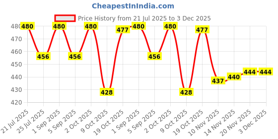 amazon.in STYLEHEAVEN Squared Clutch Purse Frame Kiss Clasp Lock Handle DIY Bag Accessories 8.5cm Price History Graph from 21 Jul 2025 to 3 Dec 2025