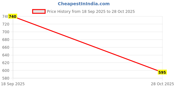 amazon.in STYLEHEAVEN Stainless Steel Discs Sanding for Electric file Cracked Heels Tool 15mm |Health & Beauty|Nail Care, Manicure & Pedicure|Manicure/Pedicure Tools & Kits Price History Graph from 18 Sep 2025 to 28 Oct 2025