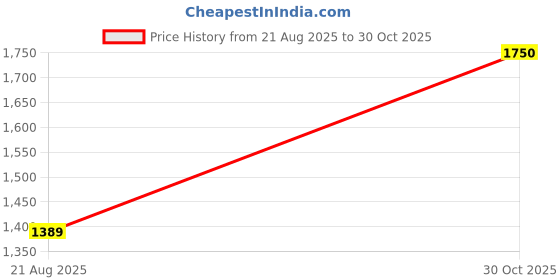 amazon.in STYLEHEAVEN Strength Training Ring for Boys Girls Gymnastics Ring for Exercise Household Red Price History Graph from 21 Aug 2025 to 30 Oct 2025