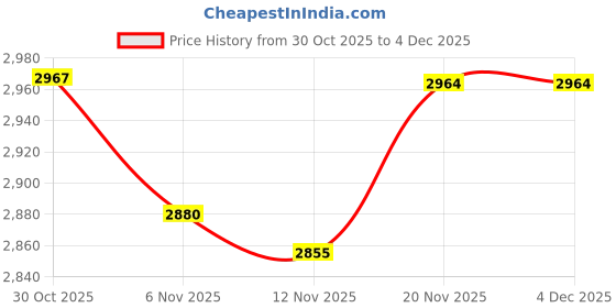 amazon.in STYLEHEAVEN Stroller Safety Bar Handrail Baby Stroller Handle for Pram Trolley Pushchair Pu Leather Price History Graph from 30 Oct 2025 to 3 Dec 2025