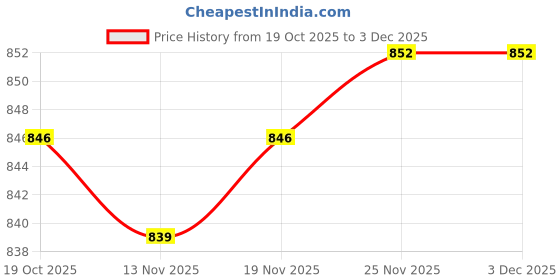 amazon.in STYLEHEAVEN Sublimation Coating Spray Quick Drying For Polyester Cotton T Shirts Carton Price History Graph from 19 Oct 2025 to 2 Dec 2025